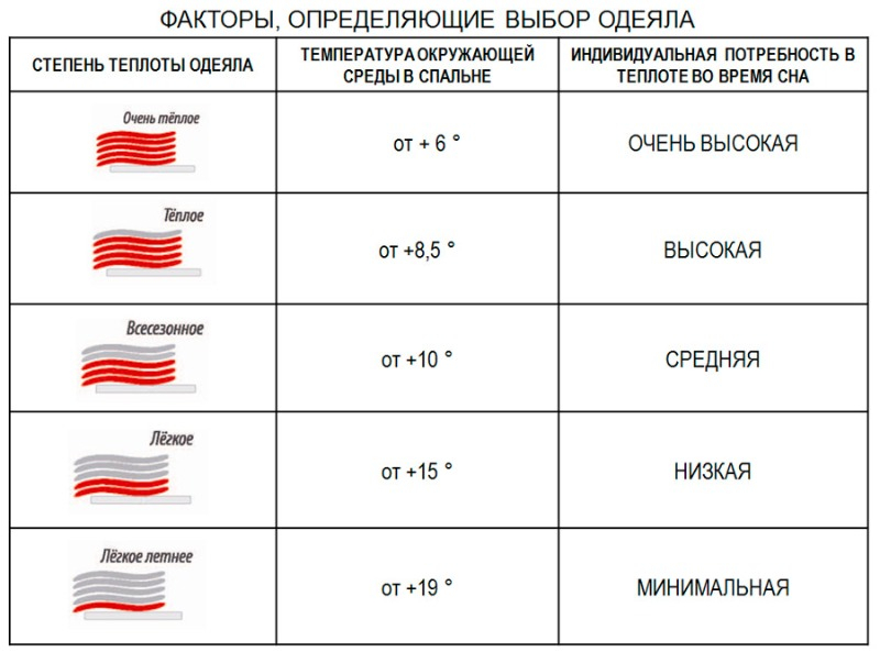 Степень теплоты одеяла — Информация — СН-Текстиль